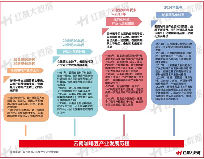 啡：彩云之南的馥郁传奇不朽情缘app云南咖(图23)