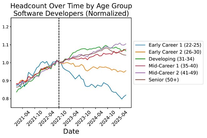 人实锤:00后20%初级IT岗蒸发AI失业潮来了mg不朽情缘游戏网站Hinton神预言!斯坦福惊(图4) 人实锤:00后20%初级IT岗蒸发AI失业潮来了mg不朽情缘游戏网站Hinton神预言!斯坦福惊(图4)