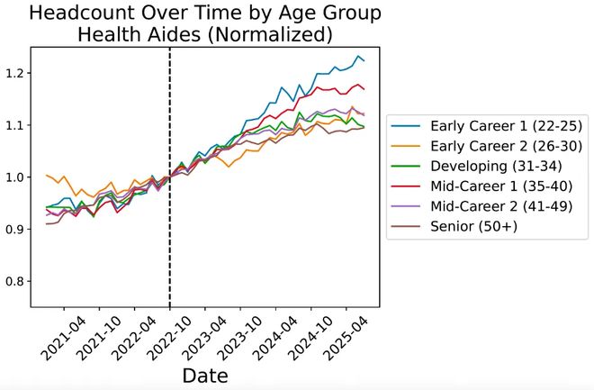 人实锤:00后20%初级IT岗蒸发AI失业潮来了mg不朽情缘游戏网站Hinton神预言!斯坦福惊(图2) 人实锤:00后20%初级IT岗蒸发AI失业潮来了mg不朽情缘游戏网站Hinton神预言!斯坦福惊(图2)