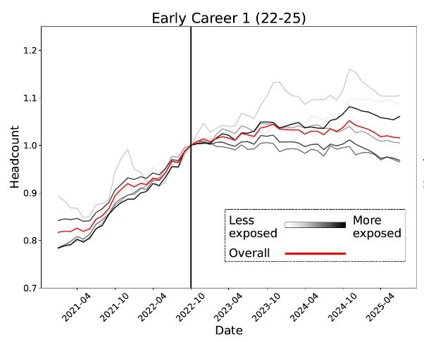 人实锤：00后20%初级IT岗蒸发AI失业潮来了mg不朽情缘游戏网站Hinton神预言！斯坦福惊(图7)