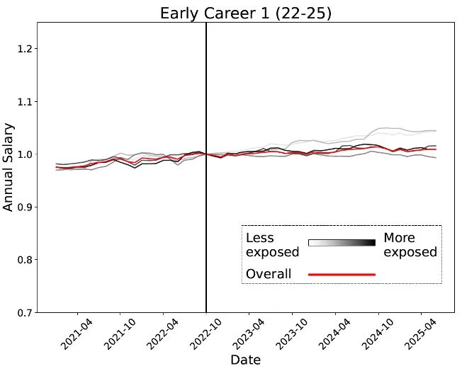 人实锤:00后20%初级IT岗蒸发AI失业潮来了mg不朽情缘游戏网站Hinton神预言!斯坦福惊(图6) 人实锤:00后20%初级IT岗蒸发AI失业潮来了mg不朽情缘游戏网站Hinton神预言!斯坦福惊(图6)
