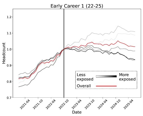 人实锤:00后20%初级IT岗蒸发AI失业潮来了mg不朽情缘游戏网站Hinton神预言!斯坦福惊(图21) 人实锤:00后20%初级IT岗蒸发AI失业潮来了mg不朽情缘游戏网站Hinton神预言!斯坦福惊(图21)