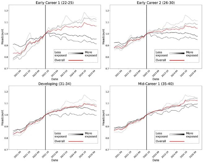 人实锤:00后20%初级IT岗蒸发AI失业潮来了mg不朽情缘游戏网站Hinton神预言!斯坦福惊(图16) 人实锤:00后20%初级IT岗蒸发AI失业潮来了mg不朽情缘游戏网站Hinton神预言!斯坦福惊(图16)