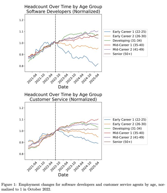 人实锤:00后20%初级IT岗蒸发AI失业潮来了mg不朽情缘游戏网站Hinton神预言!斯坦福惊(图20) 人实锤:00后20%初级IT岗蒸发AI失业潮来了mg不朽情缘游戏网站Hinton神预言!斯坦福惊(图20)